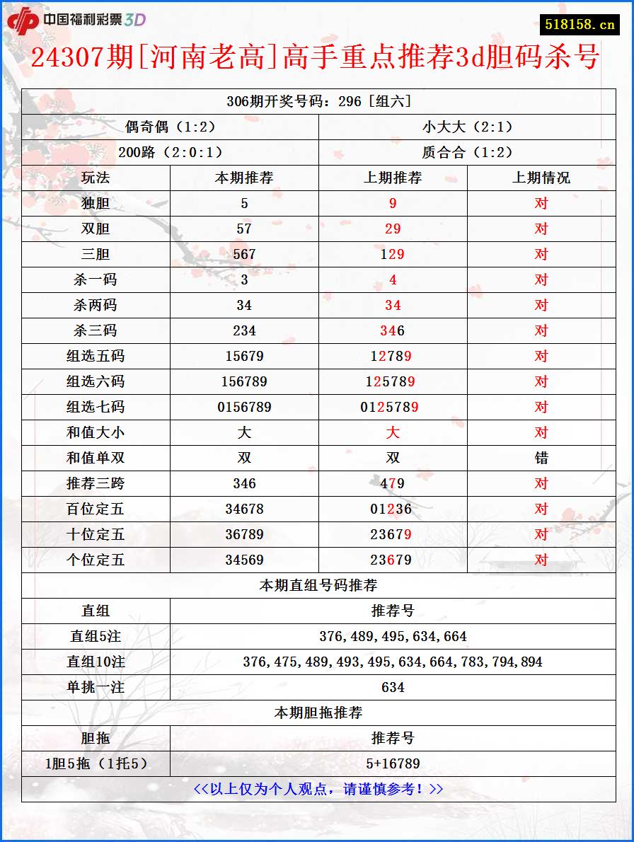 24307期[河南老高]高手重点推荐3d胆码杀号