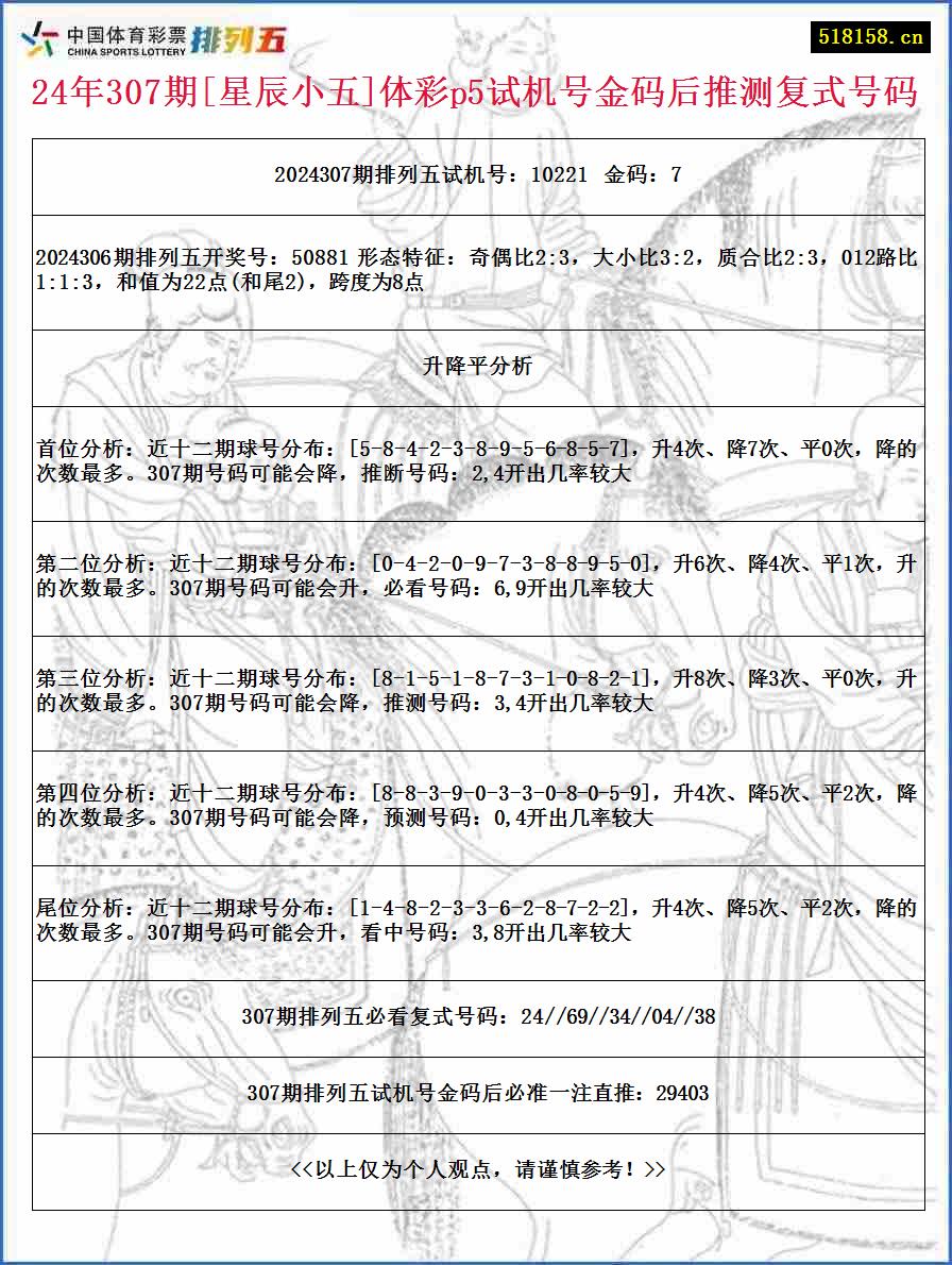 24年307期[星辰小五]体彩p5试机号金码后推测复式号码