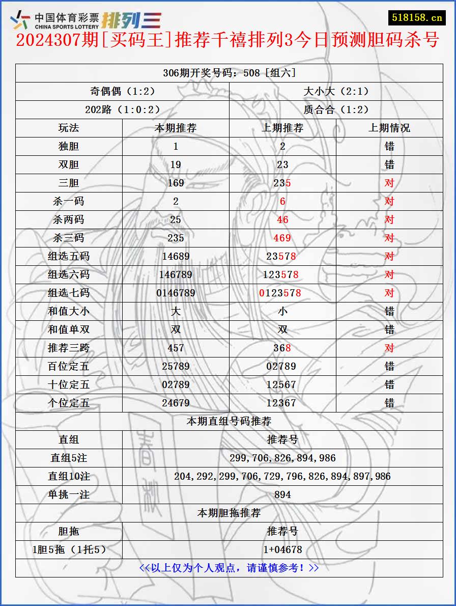 2024307期[买码王]推荐千禧排列3今日预测胆码杀号