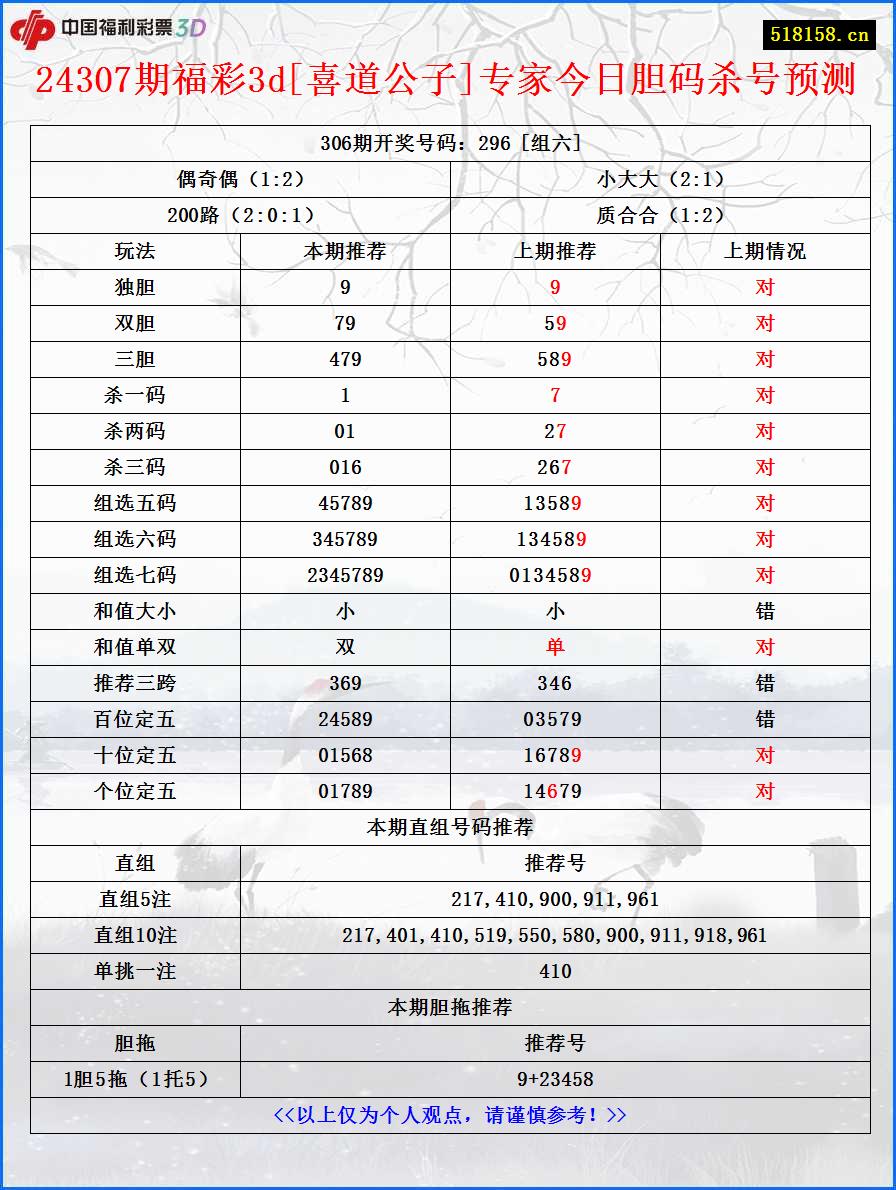 24307期福彩3d[喜道公子]专家今日胆码杀号预测