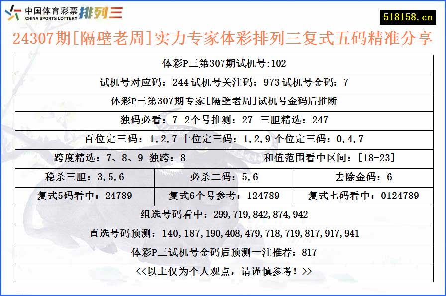 24307期[隔壁老周]实力专家体彩排列三复式五码精准分享