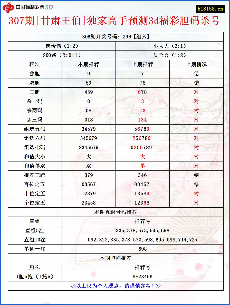 307期[甘肃王伯]独家高手预测3d福彩胆码杀号