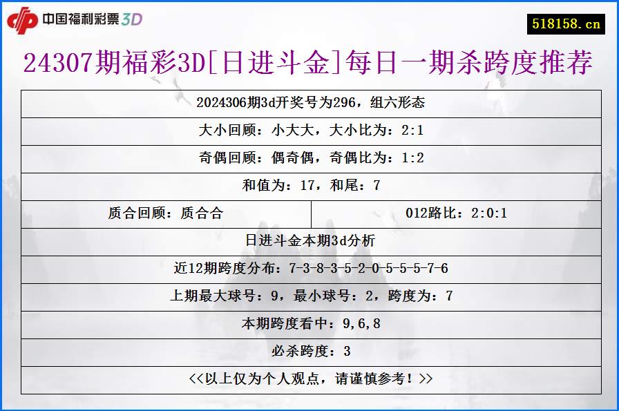 24307期福彩3D[日进斗金]每日一期杀跨度推荐