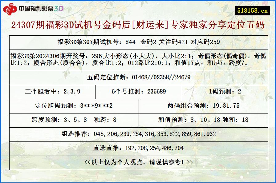 24307期福彩3D试机号金码后[财运来]专家独家分享定位五码