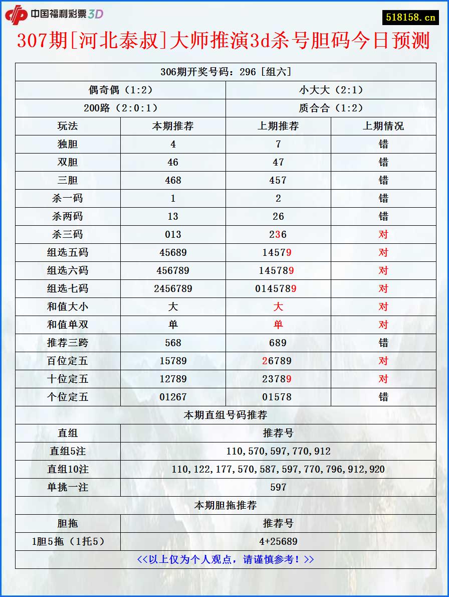 307期[河北泰叔]大师推演3d杀号胆码今日预测