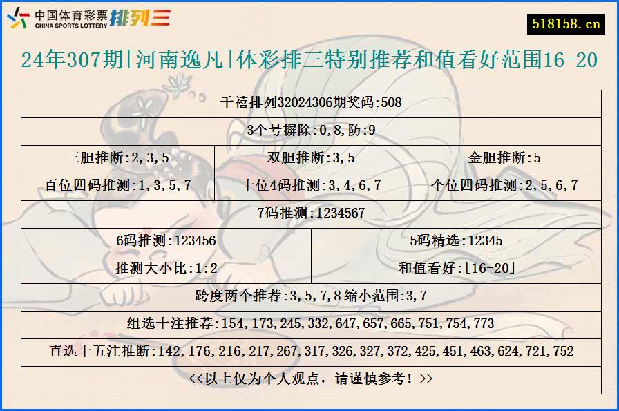 24年307期[河南逸凡]体彩排三特别推荐和值看好范围16-20