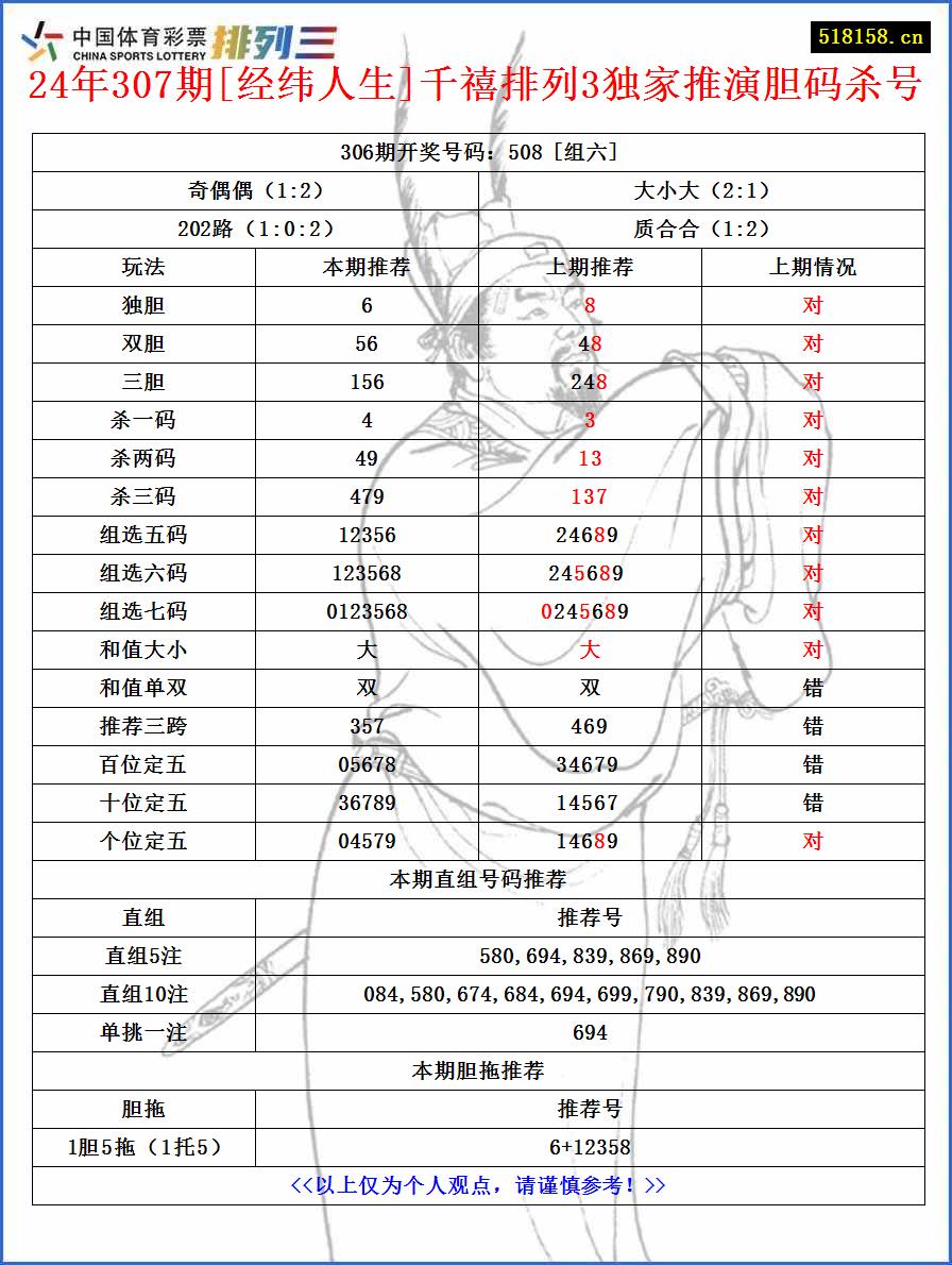 24年307期[经纬人生]千禧排列3独家推演胆码杀号