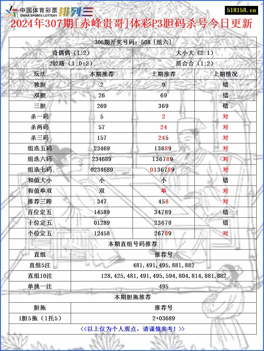 2024年307期[赤峰贵哥]体彩P3胆码杀号今日更新