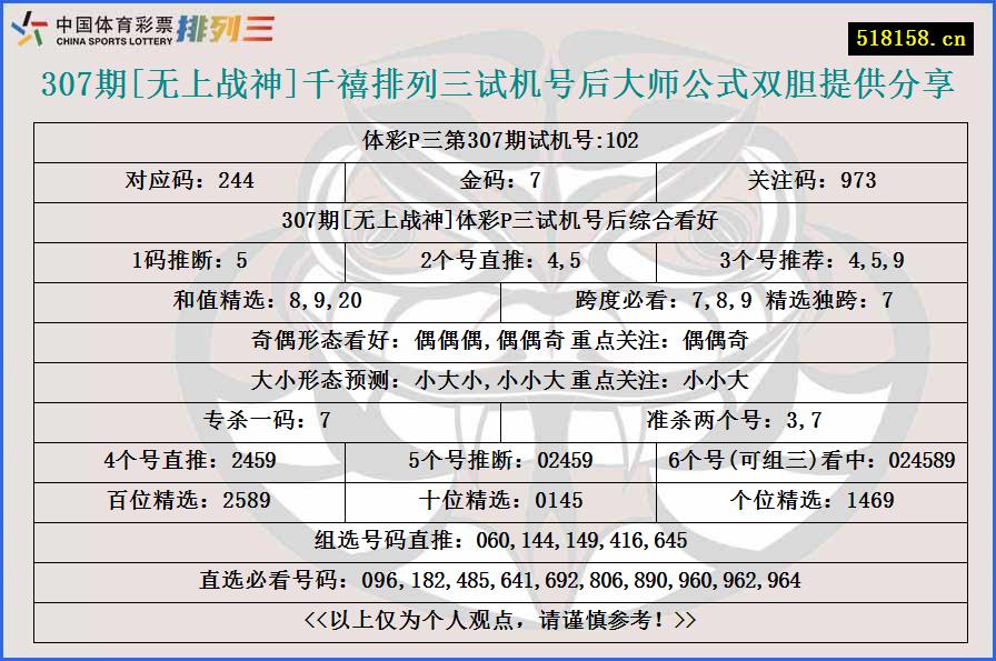 307期[无上战神]千禧排列三试机号后大师公式双胆提供分享