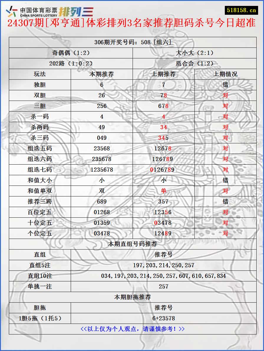 24307期[邓亨通]体彩排列3名家推荐胆码杀号今日超准