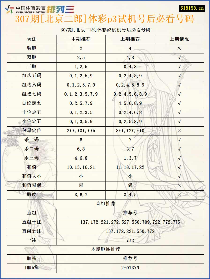 307期[北京二郎]体彩p3试机号后必看号码