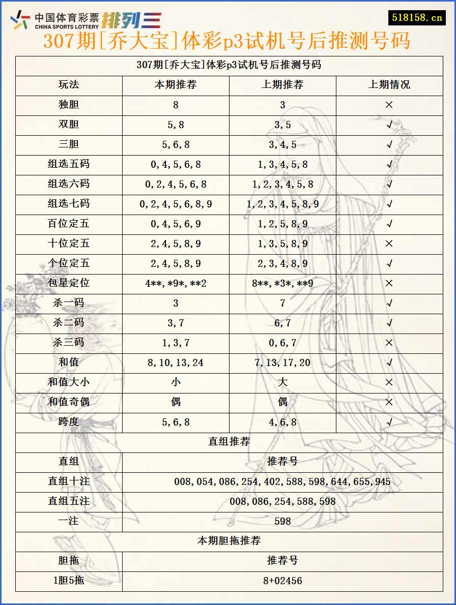 307期[乔大宝]体彩p3试机号后推测号码