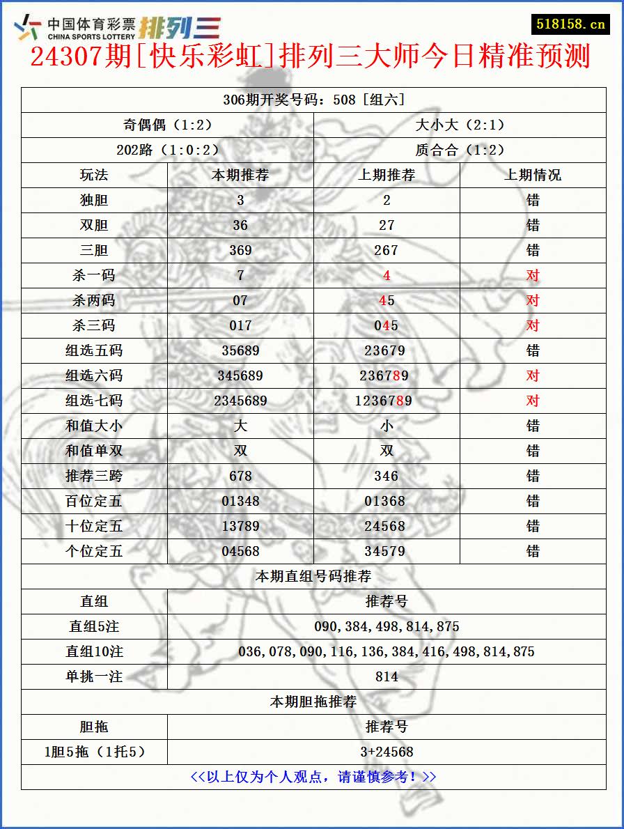 24307期[快乐彩虹]排列三大师今日精准预测