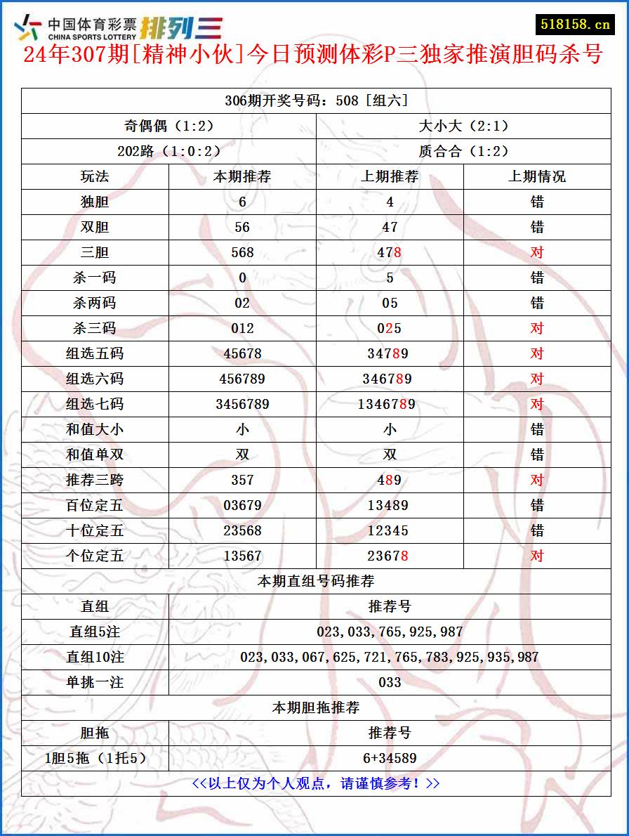 24年307期[精神小伙]今日预测体彩P三独家推演胆码杀号