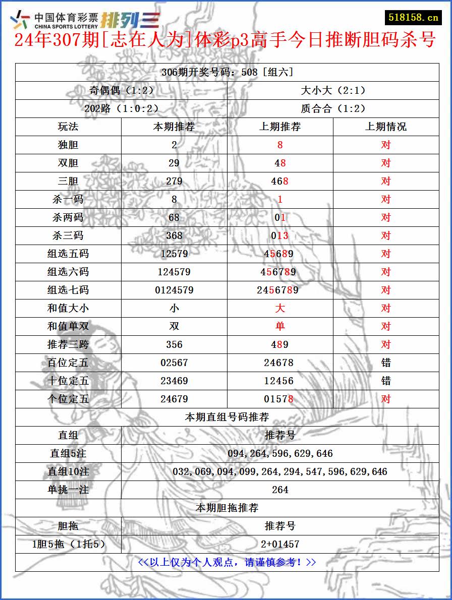 24年307期[志在人为]体彩p3高手今日推断胆码杀号