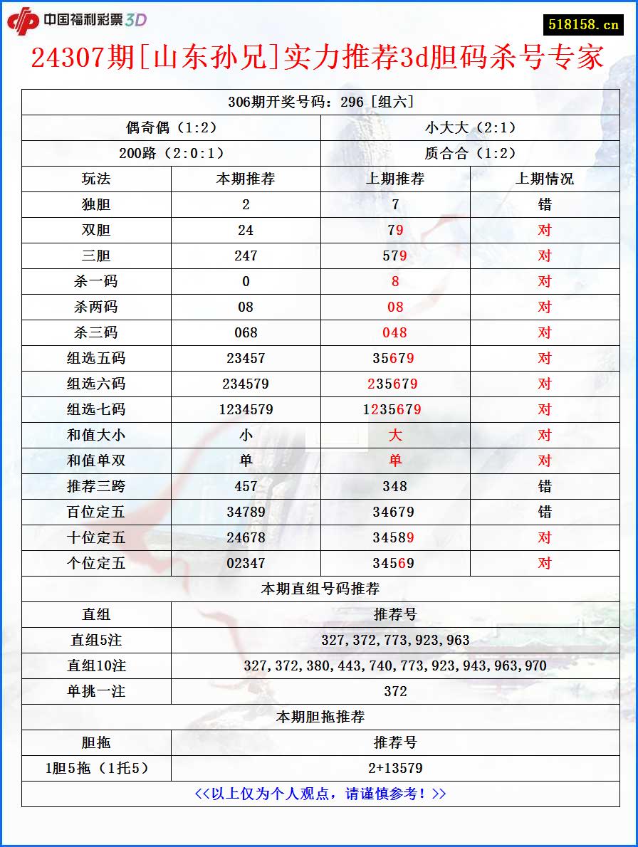 24307期[山东孙兄]实力推荐3d胆码杀号专家