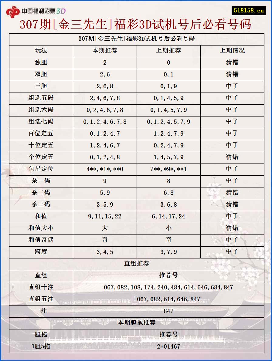 307期[金三先生]福彩3D试机号后必看号码