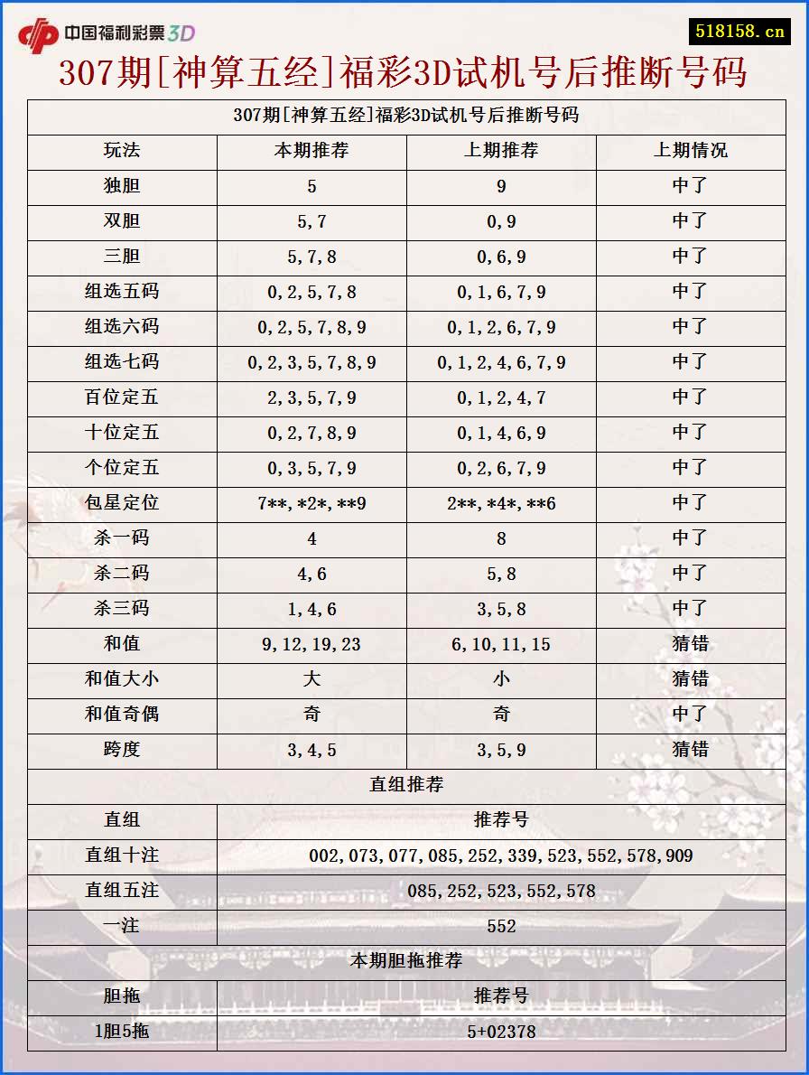 307期[神算五经]福彩3D试机号后推断号码