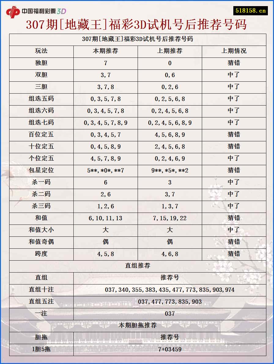 307期[地藏王]福彩3D试机号后推荐号码