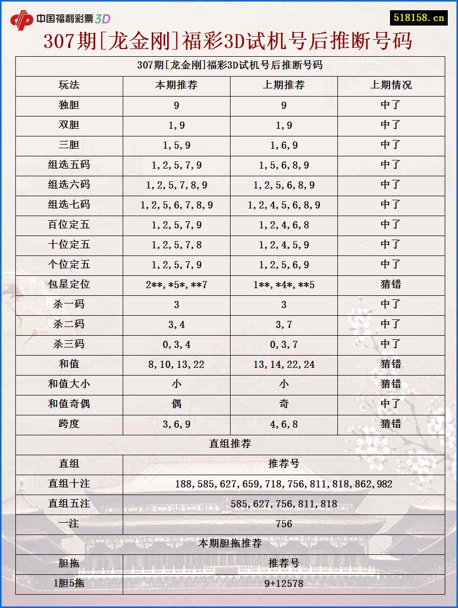 307期[龙金刚]福彩3D试机号后推断号码