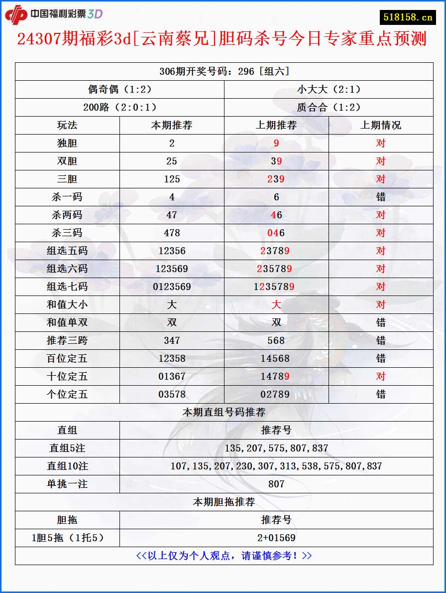 24307期福彩3d[云南蔡兄]胆码杀号今日专家重点预测