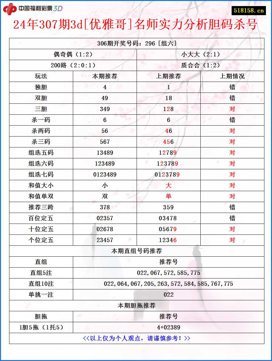 24年307期3d[优雅哥]名师实力分析胆码杀号