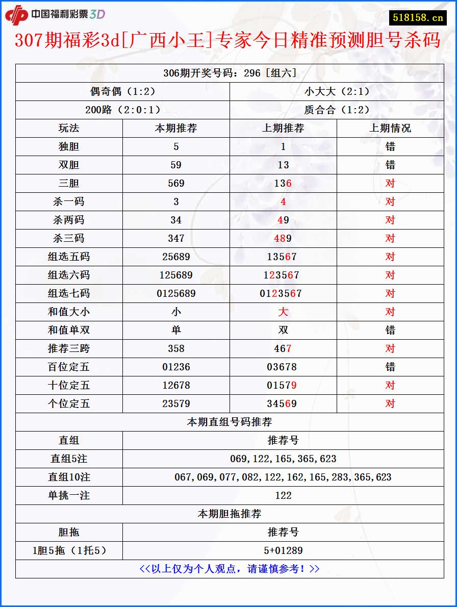 307期福彩3d[广西小王]专家今日精准预测胆号杀码