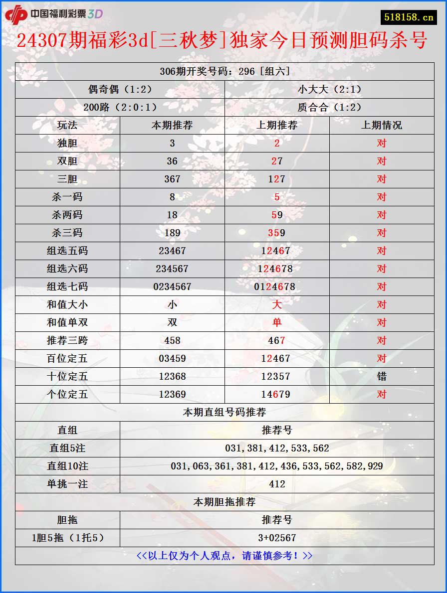 24307期福彩3d[三秋梦]独家今日预测胆码杀号