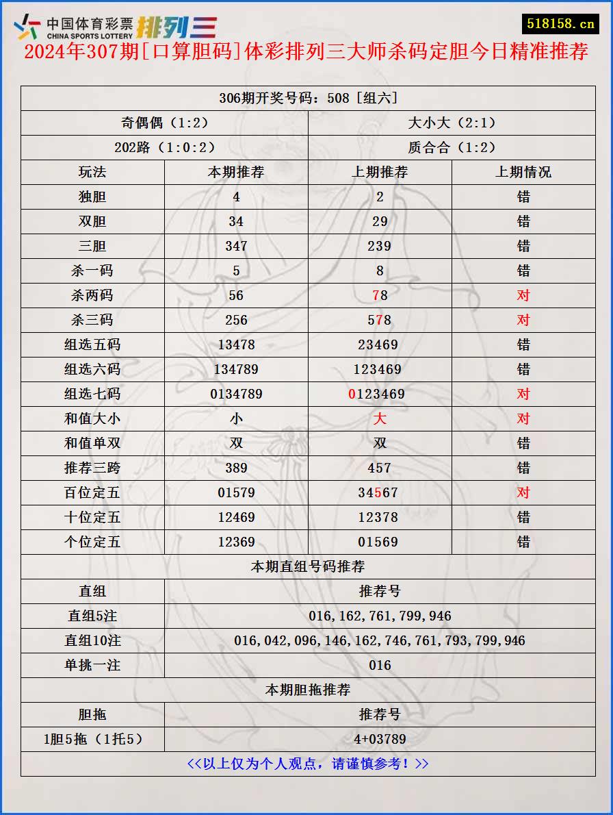 2024年307期[口算胆码]体彩排列三大师杀码定胆今日精准推荐