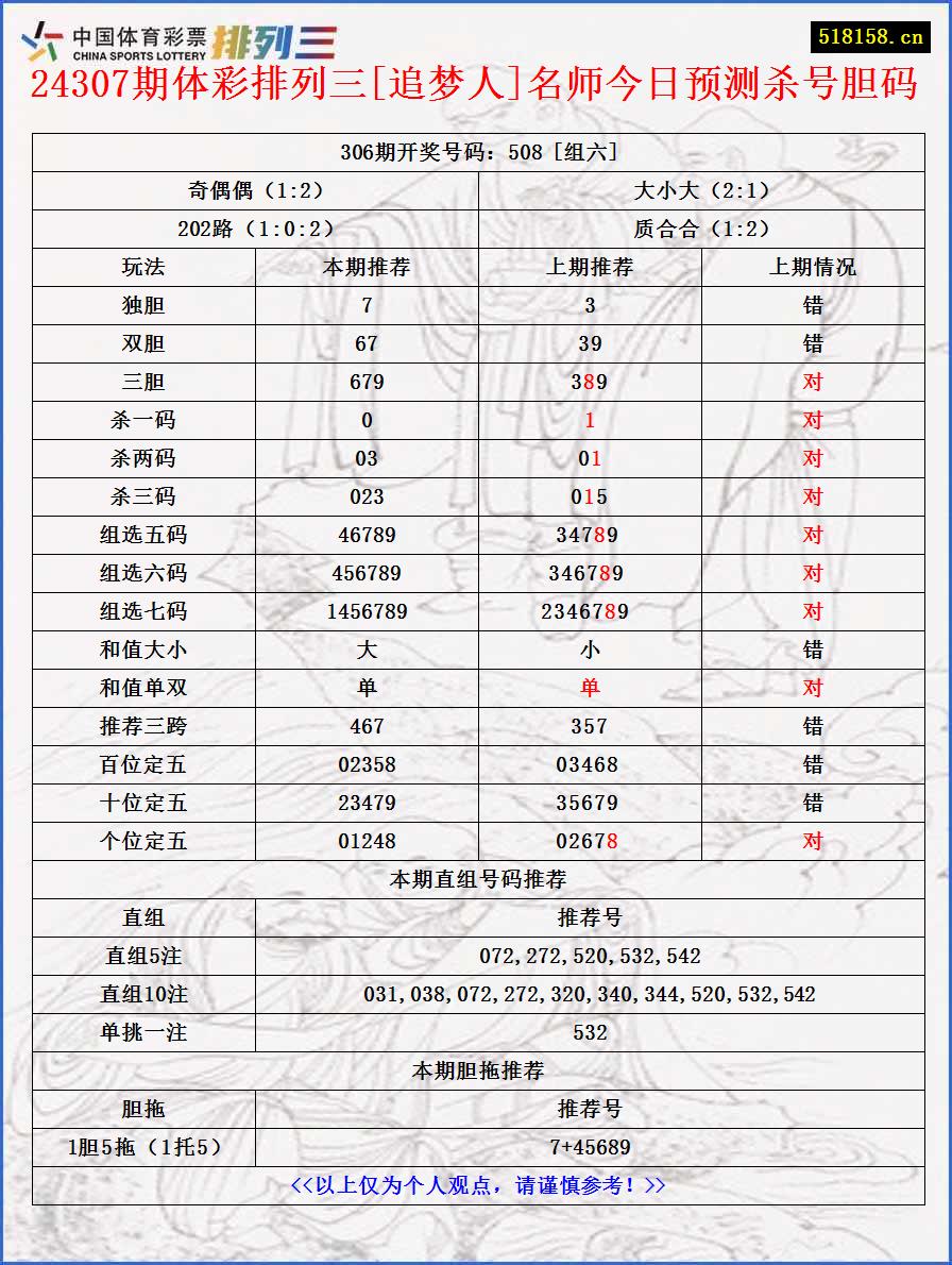 24307期体彩排列三[追梦人]名师今日预测杀号胆码