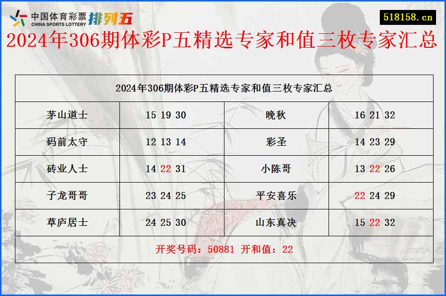 2024年306期体彩P五精选专家和值三枚专家汇总