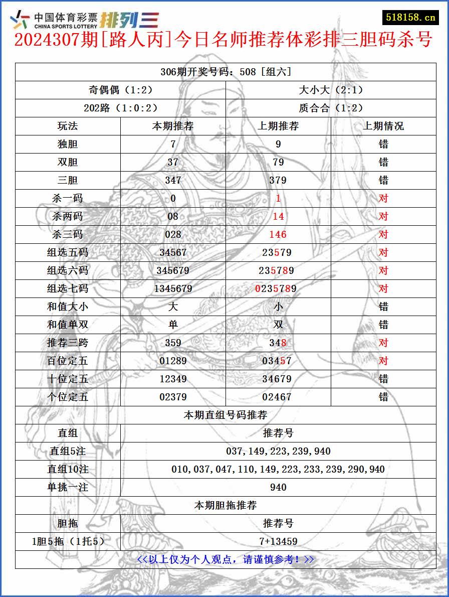 2024307期[路人丙]今日名师推荐体彩排三胆码杀号