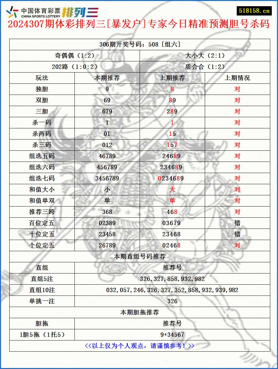 2024307期体彩排列三[暴发户]专家今日精准预测胆号杀码