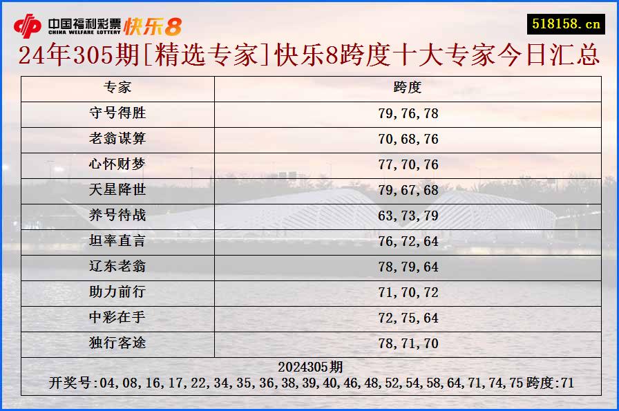 24年305期[精选专家]快乐8跨度十大专家今日汇总