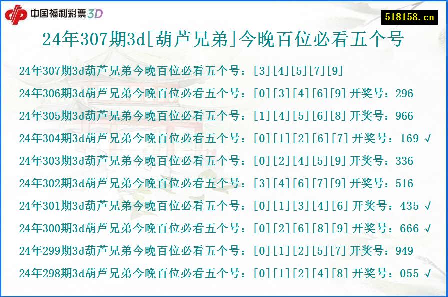 24年307期3d[葫芦兄弟]今晚百位必看五个号