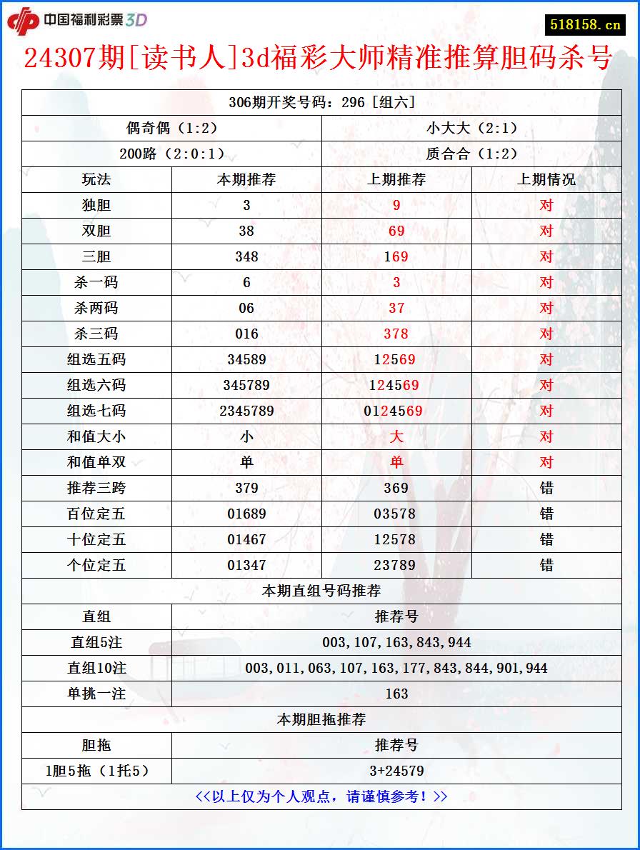 24307期[读书人]3d福彩大师精准推算胆码杀号