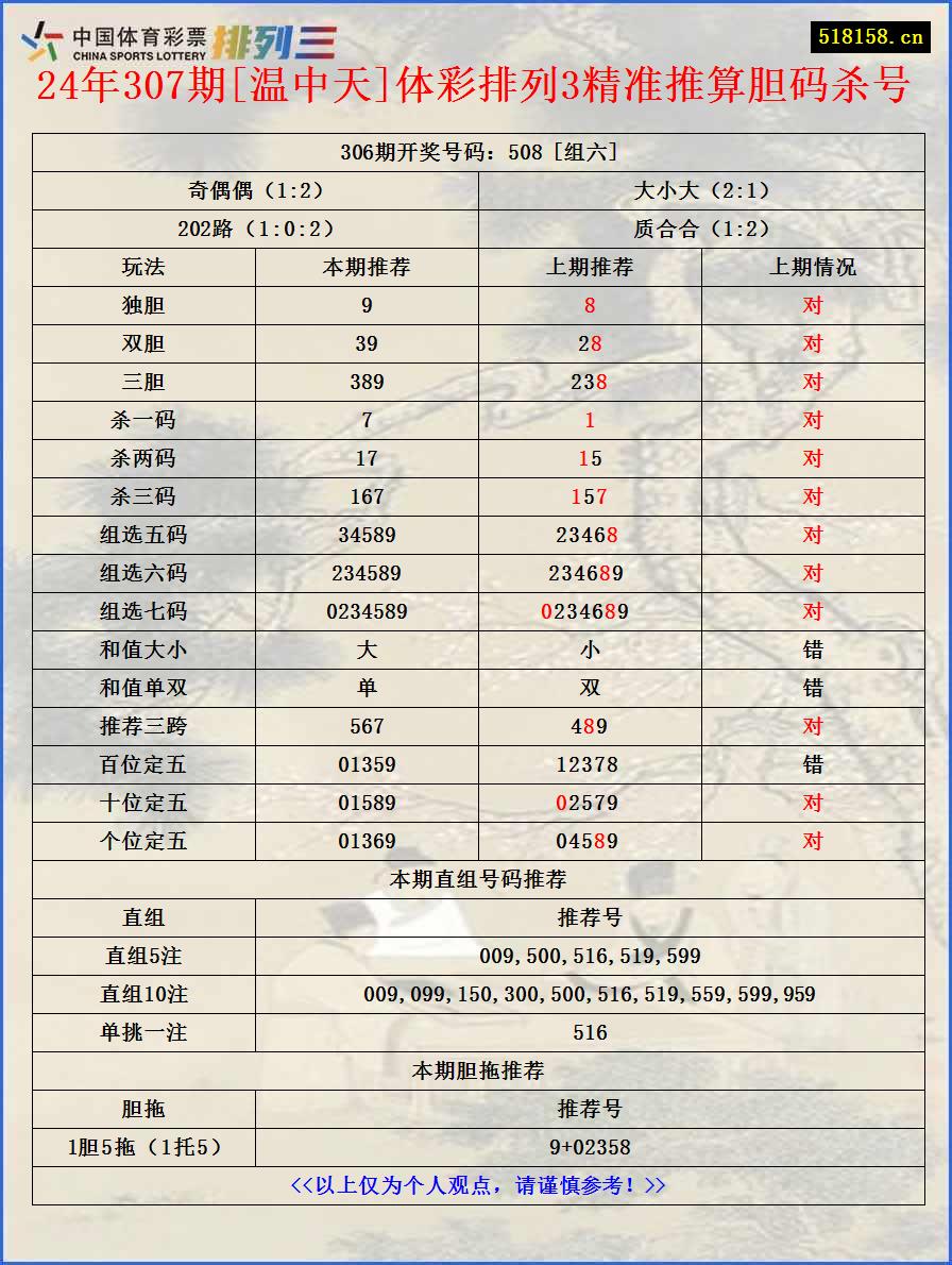 24年307期[温中天]体彩排列3精准推算胆码杀号