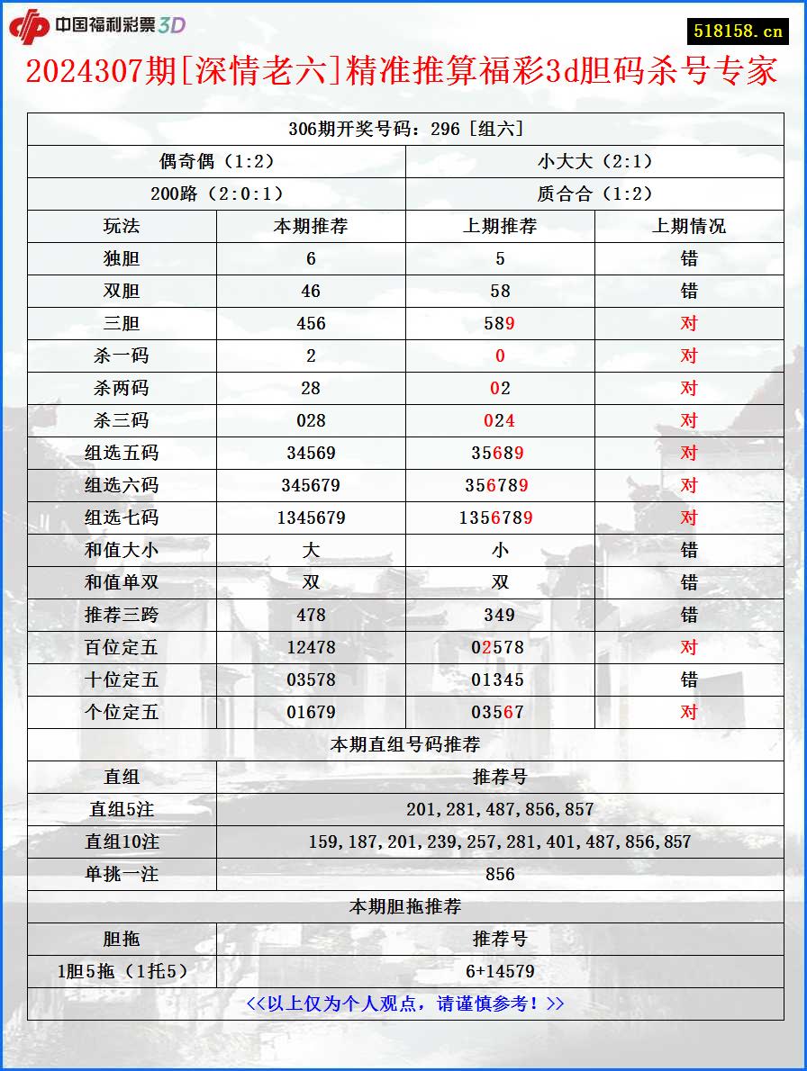 2024307期[深情老六]精准推算福彩3d胆码杀号专家