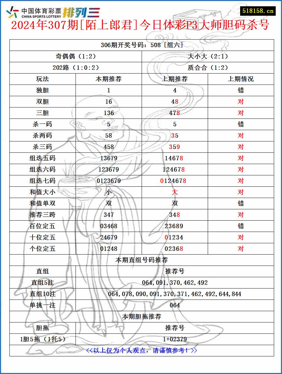 2024年307期[陌上郎君]今日体彩P3大师胆码杀号