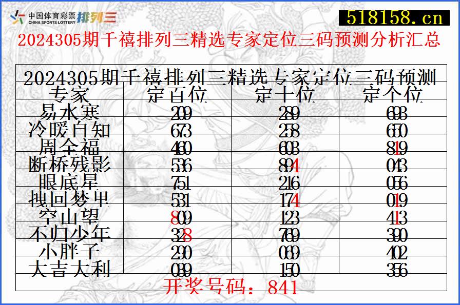 2024305期千禧排列三精选专家定位三码预测分析汇总