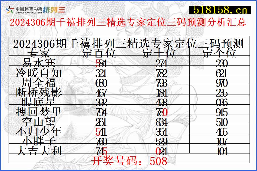 2024306期千禧排列三精选专家定位三码预测分析汇总