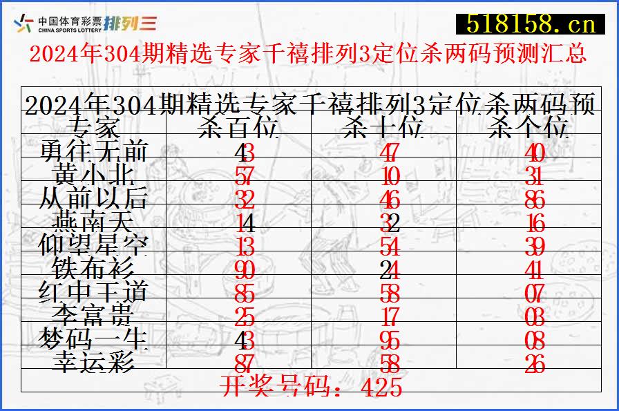 2024年304期精选专家千禧排列3定位杀两码预测汇总