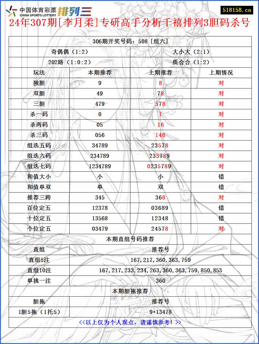 24年307期[李月柔]专研高手分析千禧排列3胆码杀号