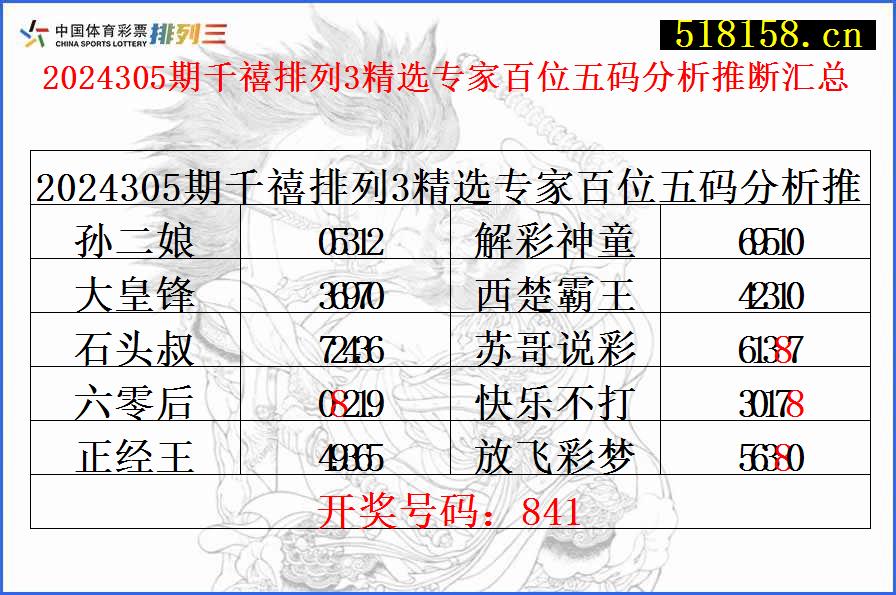 2024305期千禧排列3精选专家百位五码分析推断汇总