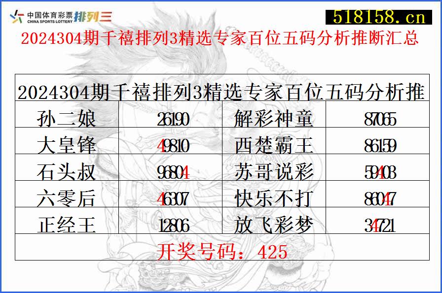 2024304期千禧排列3精选专家百位五码分析推断汇总