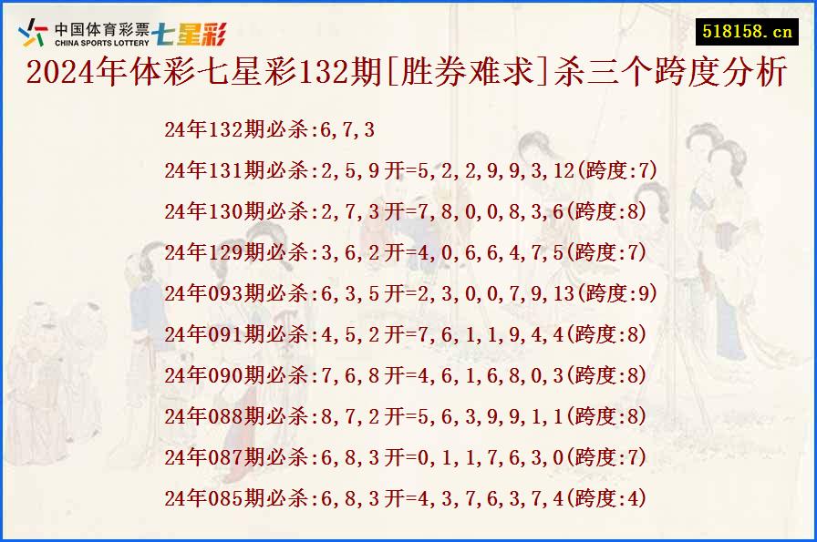 2024年体彩七星彩132期[胜券难求]杀三个跨度分析