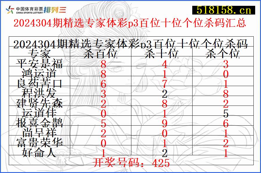 2024304期精选专家体彩p3百位十位个位杀码汇总