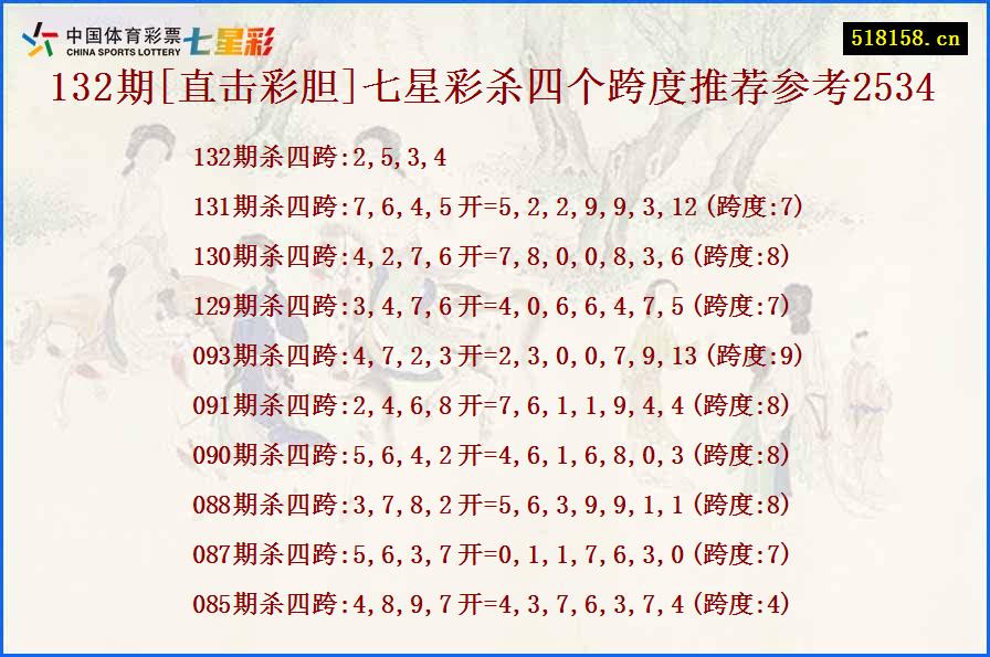 132期[直击彩胆]七星彩杀四个跨度推荐参考2534