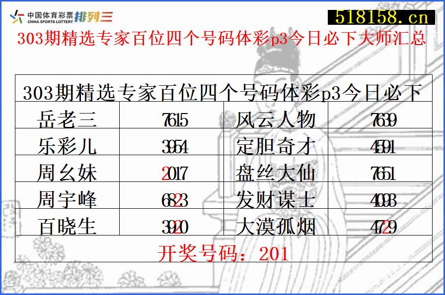 303期精选专家百位四个号码体彩p3今日必下大师汇总