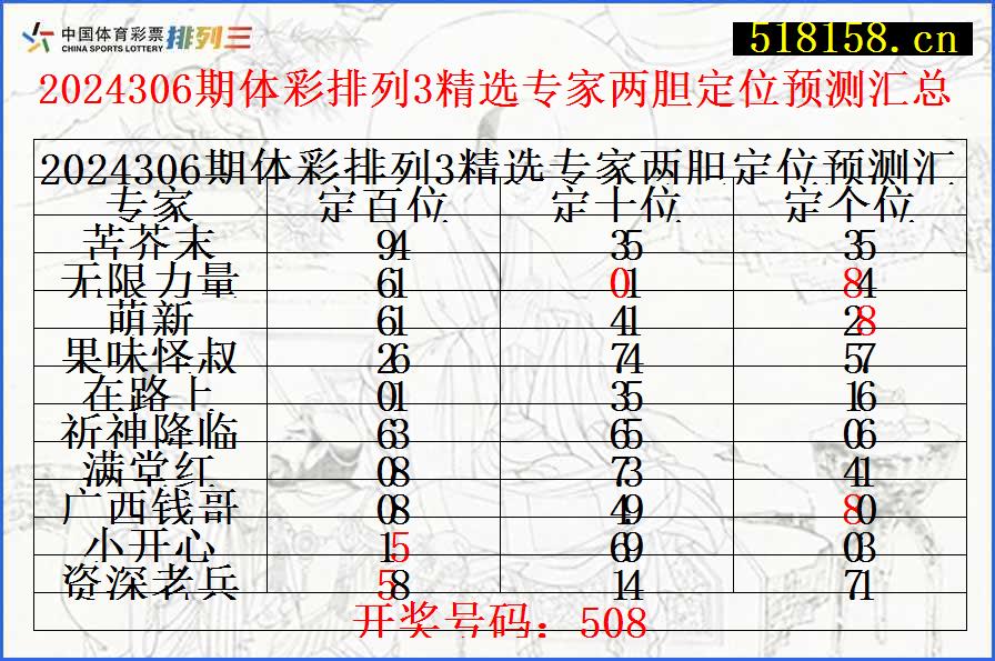 2024306期体彩排列3精选专家两胆定位预测汇总